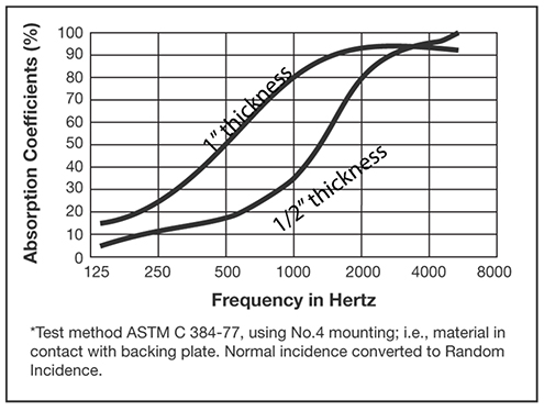 Aresto ™ - Typical Values of Random Absorbtion Coefficient