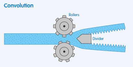 convolution process