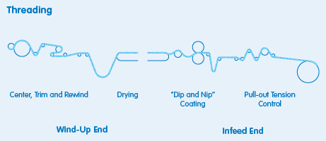 coating process