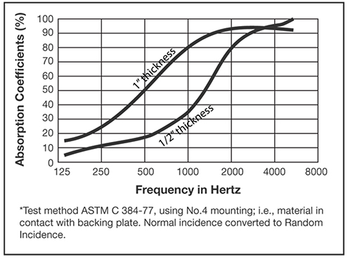 Hyfonic ™ — Typical Values of Random Absorbtion Coefficient